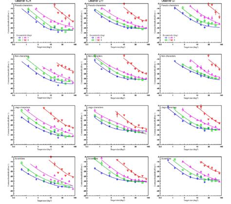 The Contrast Threshold For All Types Of Stimuli At Different