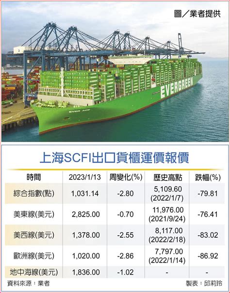 大老示警 貨櫃航運 獲利陷入三大考驗 上市櫃 旺得富理財網