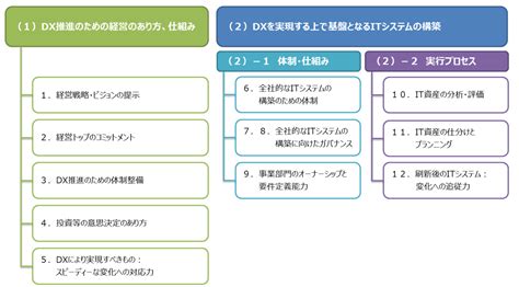 デジタルトランスフォーメーションを推進するためのガイドラインとは？概要やポイントを解説