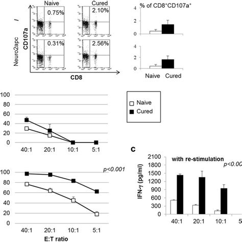 Neuro A Cells Express Pd L But Anti Pd Or Anti Pd L Blocking Mabs