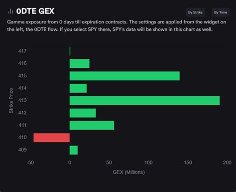 Tradytics On Twitter Every Day I Watch These Spy Odte Gex Levels And
