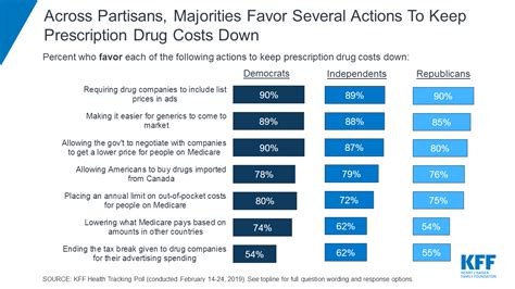 Poll Nearly 1 In 4 Americans Taking Prescription Drugs Say Its