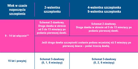 Schematy Szczepie Przeciw Hpv Szczepienia Info