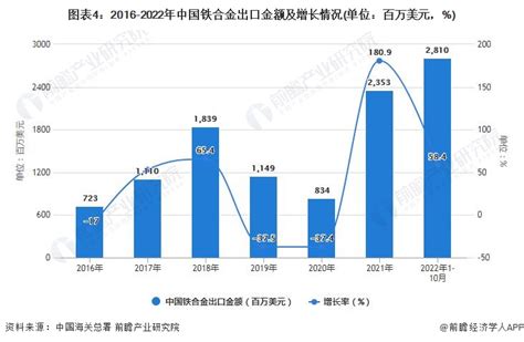 2022年1 10月中国铁合金行业产量规模及出口数据统计研究报告 前瞻产业研究院