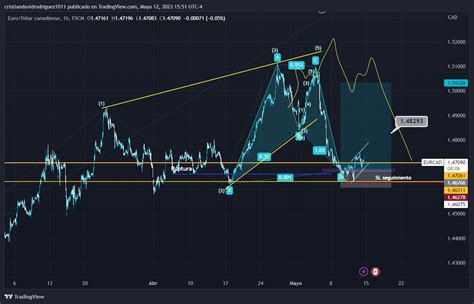 Fx Eurcad Chart Image By Cristiandavidrodriguez Tradingview