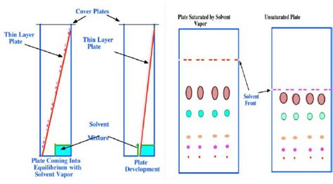 High Performance Thin Layer Chromatography 5