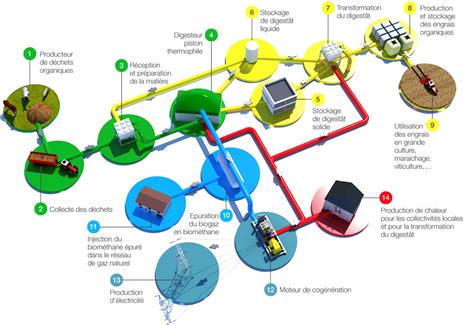 Helioprod Methanisation Comment Fonctionnent Nos Unit S De M Thanisation