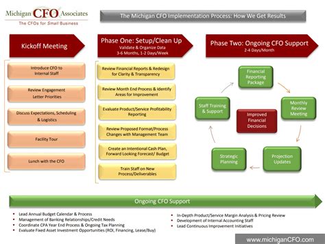 Our Process Michigan Cfo Associates