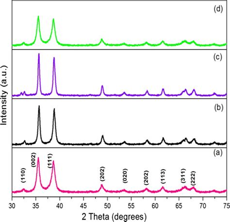 X Ray Diffraction Pattern Of Synthesized Cuo Nanoparticles From A Download Scientific Diagram