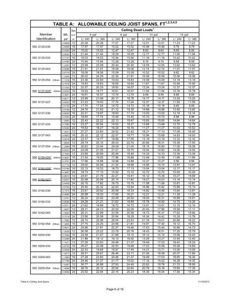 Ceiling Joist Span Chart