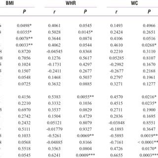 Effect Of Body Mass Index BMI On Spirometry And Impulse Oscillometry