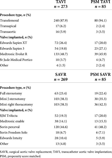 Perioperative Data According To Tavi Or Savr Download Scientific Diagram