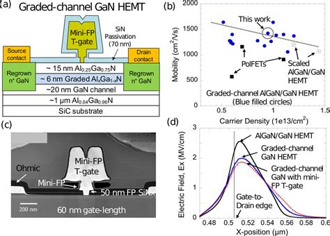 Linear Power Of Graded Algan Channel Hemts