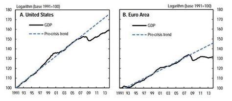 Great Graphic Spot The Secular Stagnation