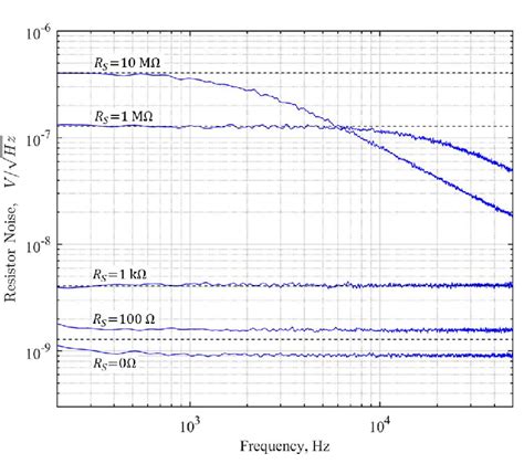 Voltage Noise Spectral Density For Different Rs Resistors Connected At