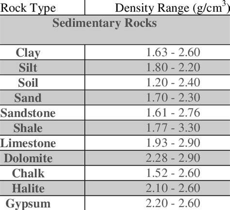 Density Ranges For Typical Sedimentary Rocks Source GPG 2019