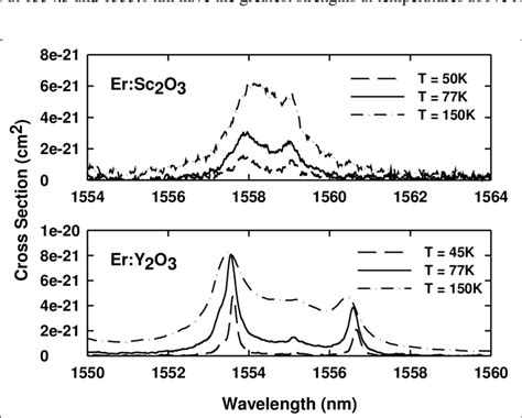 Comparison Of The Temperature Dependent Absorption Spectra Of Er Sc 2 O