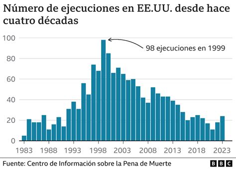 Qué países aplican aún la pena de muerte y cuáles lo hacen con más