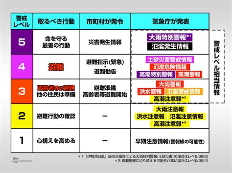 避難指示・避難勧告は警戒レベル4 レベル5を待たずに避難を ウェザーニュース