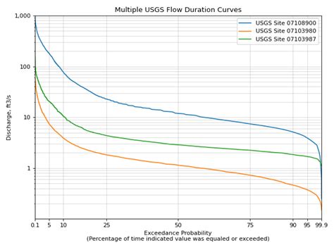 Flow Duration Curves Hyswap Dev Gfaa Documentation