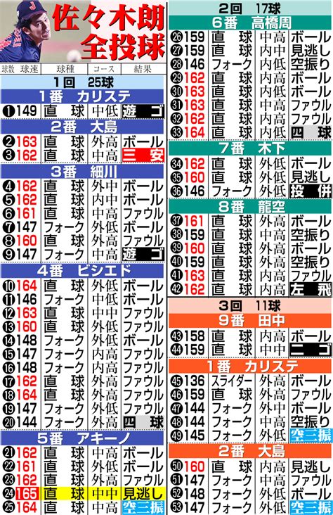 【wbc】侍ジャパンが中日に勝利！岡本和真v弾、佐々木朗希3回無失点、自己最速165キロ Wbc2023写真ニュース 日刊スポーツ