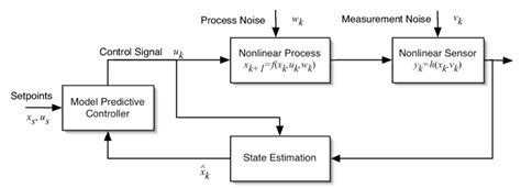 Closed Loop Nonlinear Model Predictive Control Download Scientific Diagram