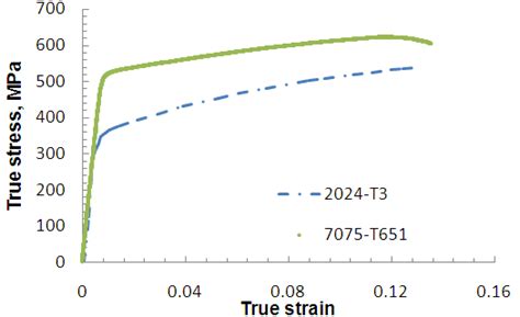 Al 7075 T65 And Al 2024 T3 Material True Strain True Stress Curves