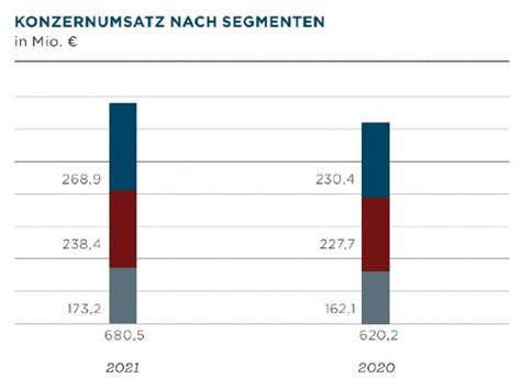 Historische Rekord Und Bestwerte Hawesko W Chst Erneut Deutlich