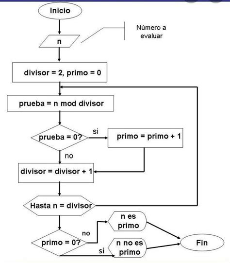 Diagrama De Flujo De Si Un Numero Es Primo O No Brainly Lat