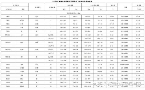 C17200 铍青铜 化学成份力学性能 知乎