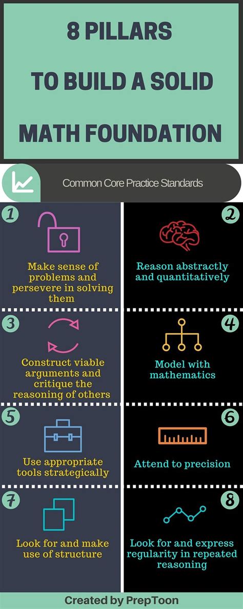 8 Pillars To Build A Solid Maths Foundation Common Core Math Practice