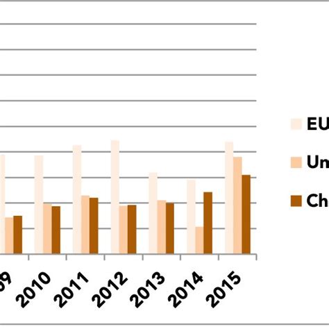 Foreign Direct Investment Net Inflows Bop Current Usd For The Eu