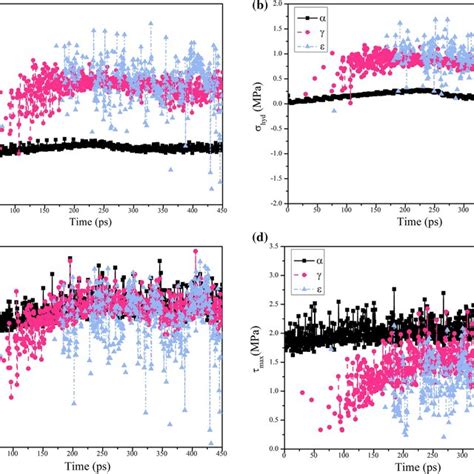 First Principle Calculation Models A Unit Cell Of Fe L Changes For