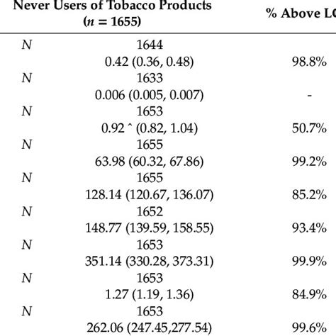 Geometric Mean Urinary Biomarker Concentrations And 95 Ci Creatinine