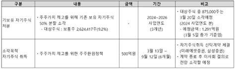 위클리오늘 금호석유화학 적극적인 주주환원 정책 이어간다···자기주식 소각 및 소각 목적 500억 규모 자기주식 취득