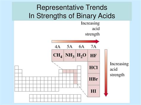 Ppt Acid Base Strength Ka Kb Kw Powerpoint Presentation Free