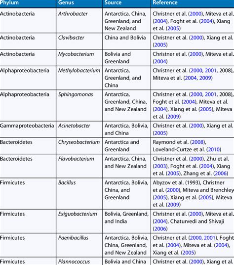 3.2 Examples of bacteria isolated from various polar and nonpolar ...