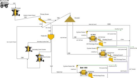 Kevitsa Comminution Circuit Flowsheet Download Scientific Diagram