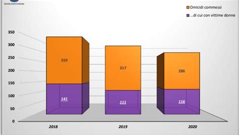 Femminicidi In Italia Nel 2021 Sono 103 Le Donne Uccise La Repubblica