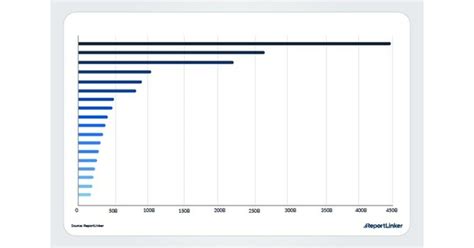 Chronic Lymphocytic Leukemia Cll Market Size And Trend Report