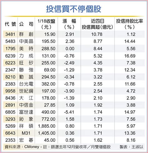 投信的明燈股 選後買不停 Ai股最受寵 財經要聞 工商時報