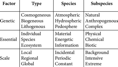 Classification Of Ecological Factors Of Enviromental Impact Download