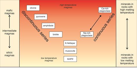 6 Igneous Rocks And Silicate Minerals Mineralogy