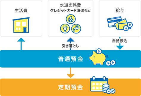 知っておきたい銀行預金の種類とは目的に合った口座を開設しよう 福岡銀行