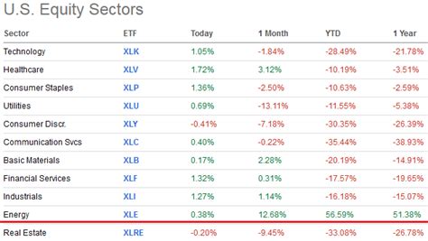 IShares U S Energy ETF A Total Returns Idea Or Not NYSEARCA IYE