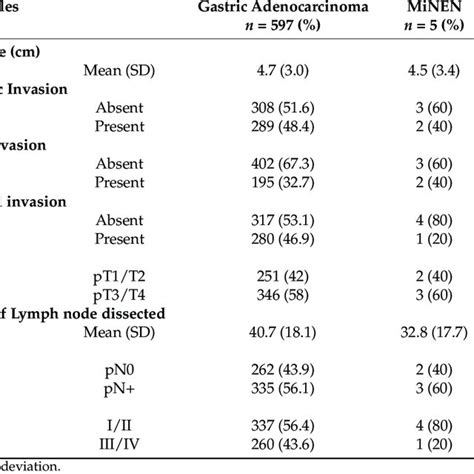 Pathological Characteristics Of Patients With Gastric Adenocarcinoma