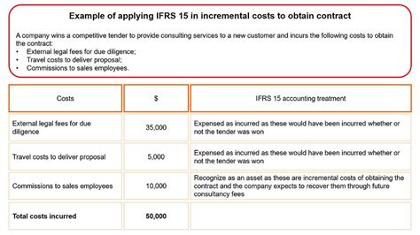 IFRS 15 Revenue From Contracts With Customers ACCA SBR Got It Pass