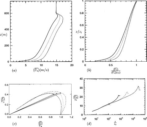 Figure 1 From The Effect Of Surface Roughness On Flow Structures In A