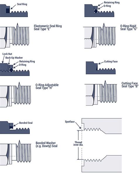 Thread Identification Hose And Ings Source Hydraulic Thread Chart