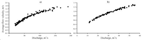 The Relationship Between Discharge And Flow Velocity A In The Merkys